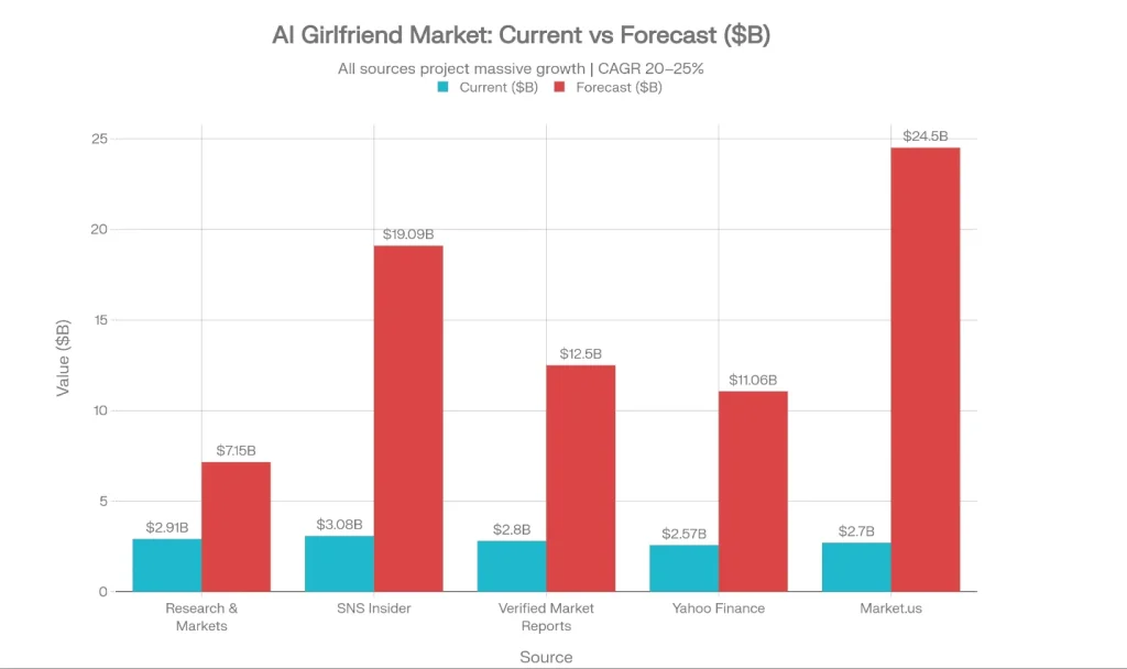 AI Girlfriend Statistics 2026: Market, Users, Revenue 2 AI Girlfriend Market Current vs Forecast