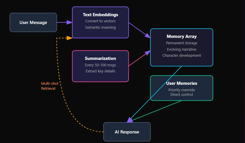 Soulkyn Memory System Architecture