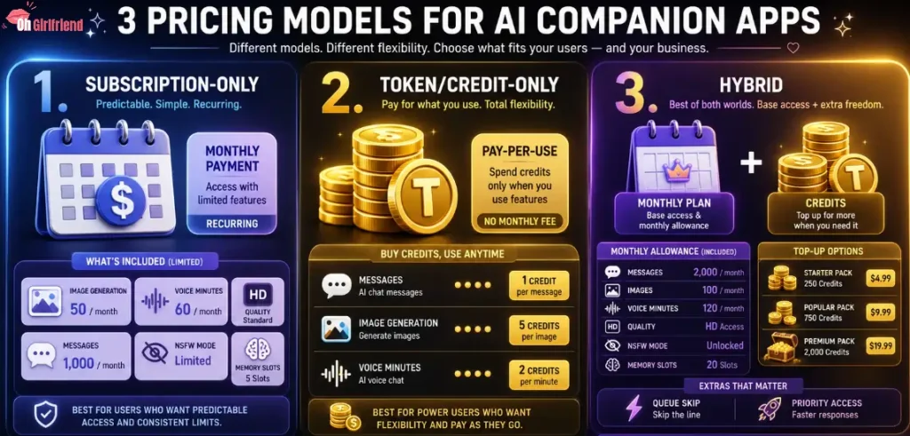 AI Girlfriend Tokens vs Credits Pricing Guide 2026 3 Pricing Model For AI Companion Apps