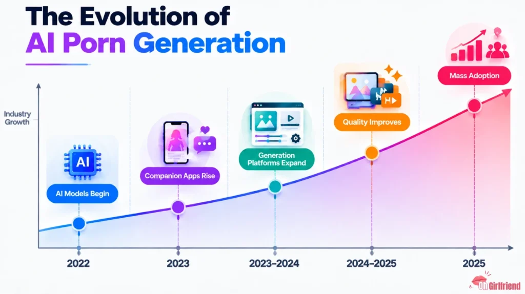 AI porn generation evolution timeline graph